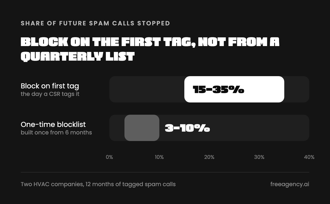 Blocking spam numbers on first tag stopped 15% to 35% of spam calls versus 3% to 10% for a one-time blocklist