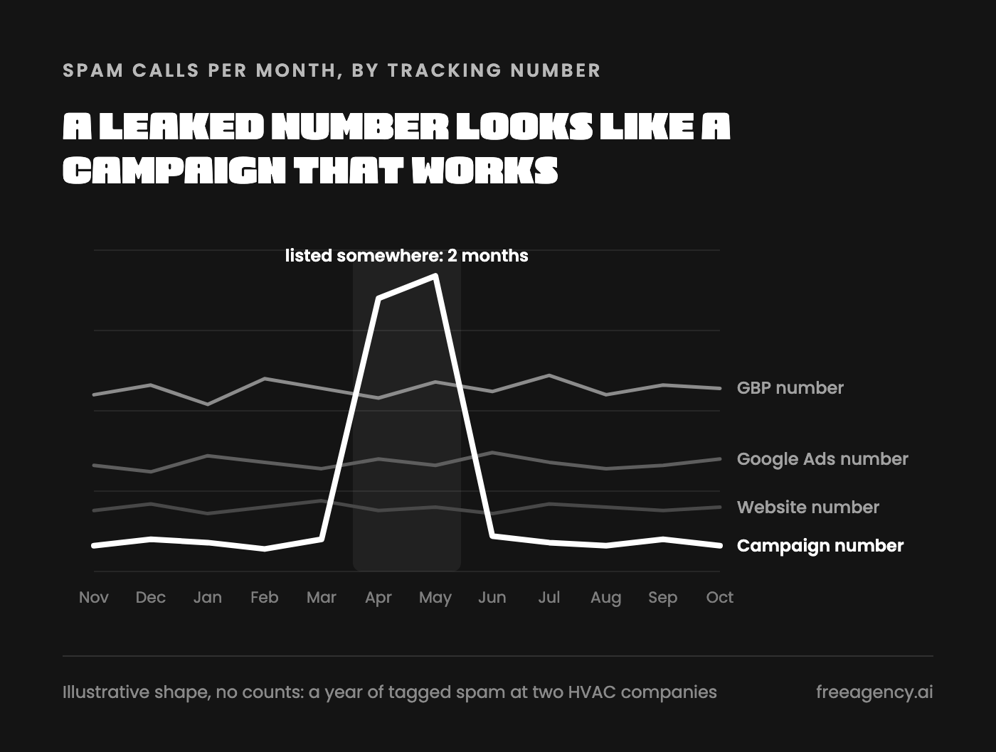 Spam calls per month by tracking number, with one leaked number spiking and inflating cost per lead reporting