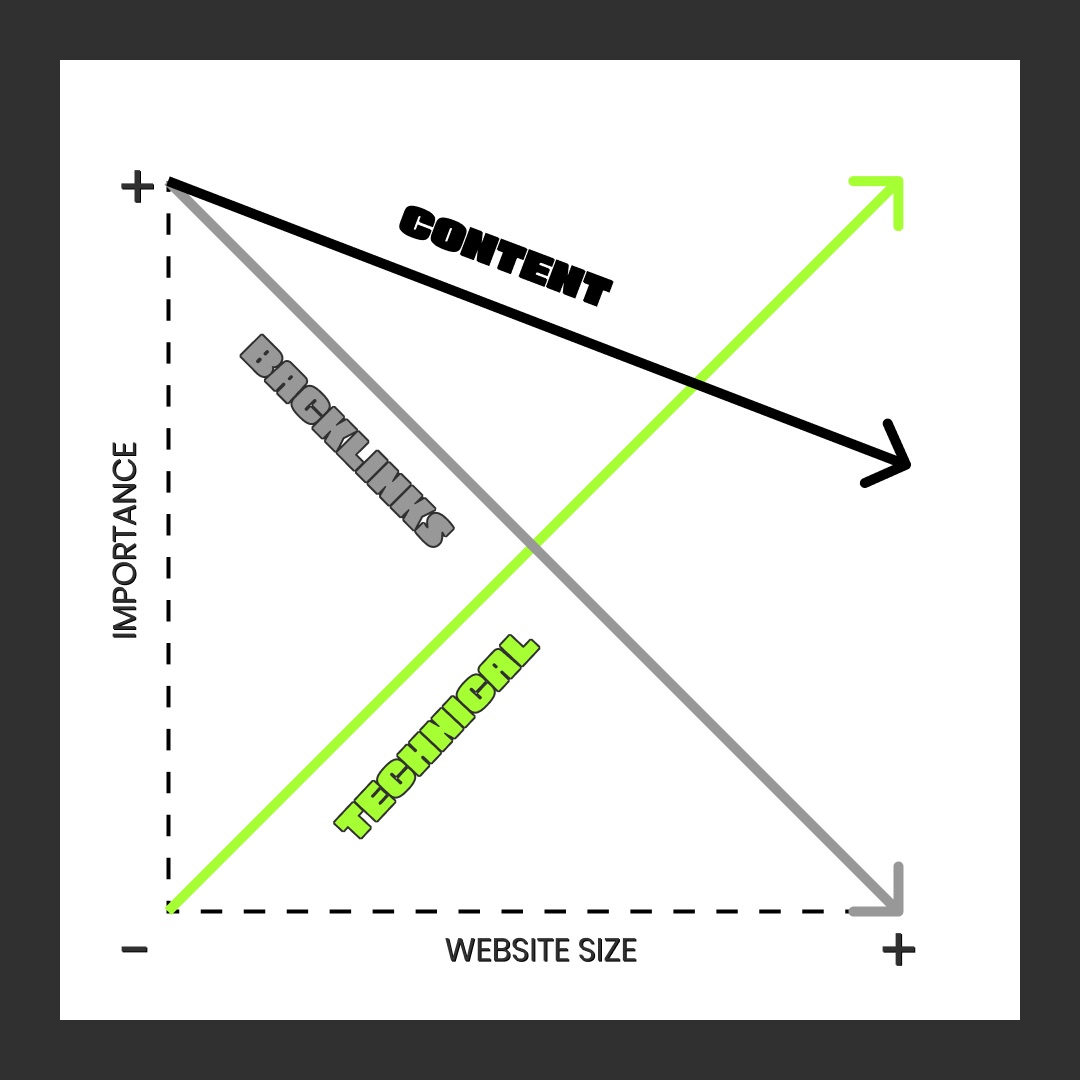 SEO content chart