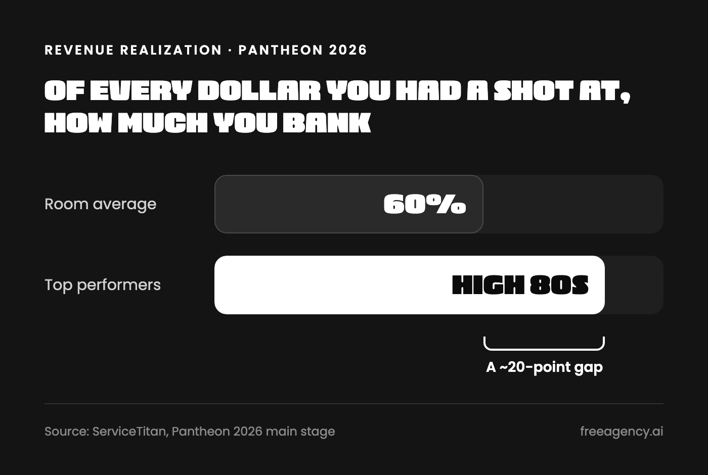 ServiceTitan Pantheon 2026 revenue realization gap, 60% room average versus high 80s for top performers