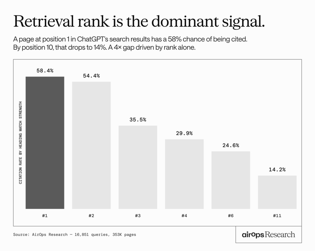 AirOps AI citation study retrieval rank correlation chart